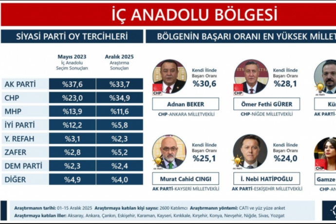 �� Anadolu�nun En Ba�ar�l� Milletvekilleri Aras�nda Kayseri'li Milletvekili Var m� ?
