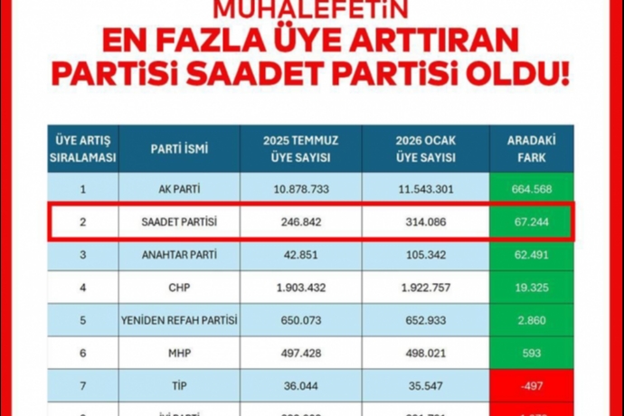 Saadet Partisi �ye Say�s�n� En �ok Art�ran Parti Oldu 